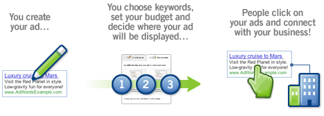 Your ads are displayed beside related search results... People click on your ads... And connect to your business