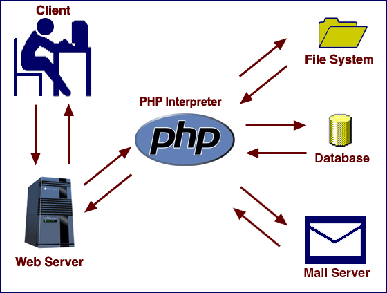 Technologies - Php